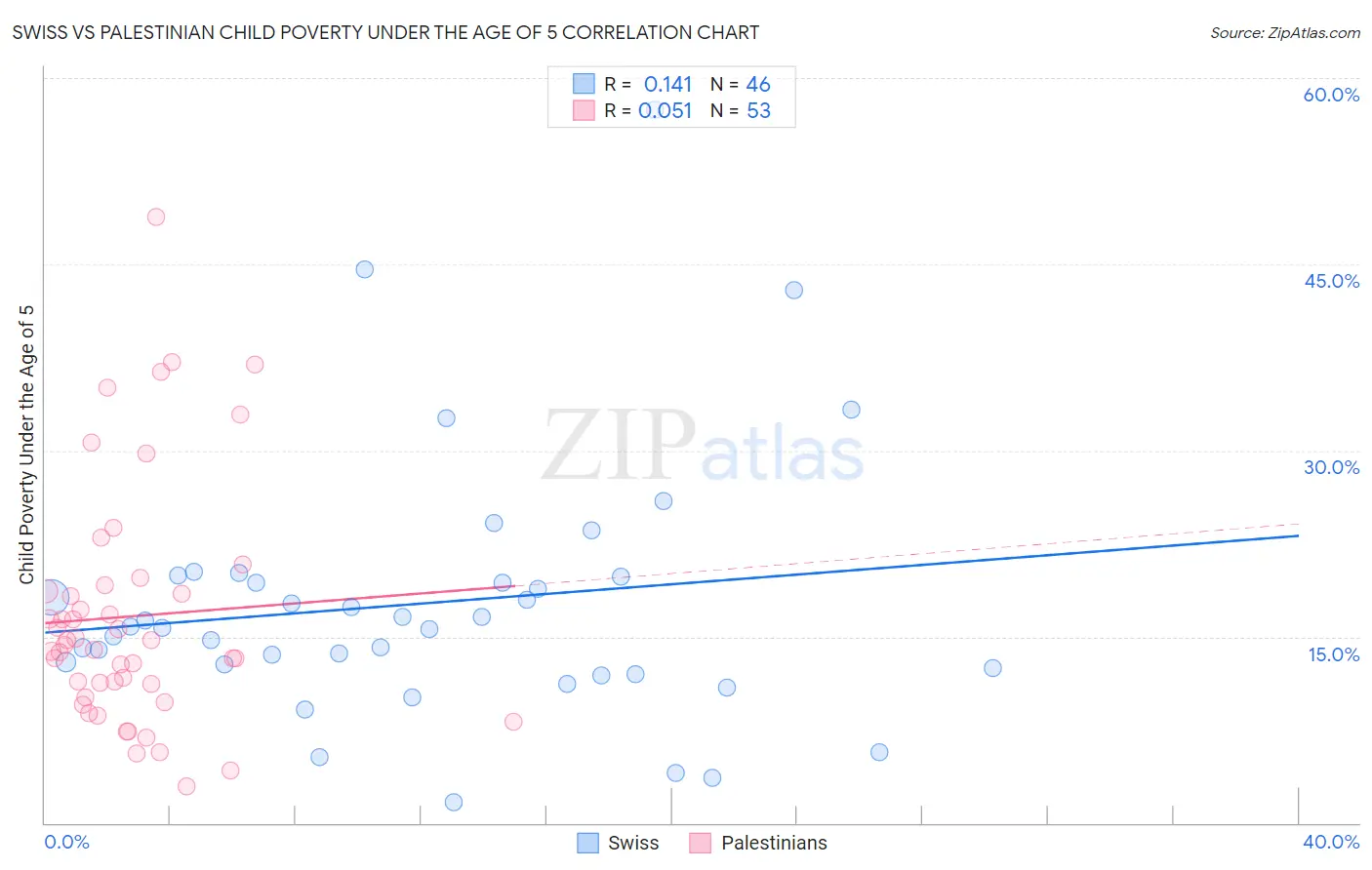 Swiss vs Palestinian Child Poverty Under the Age of 5