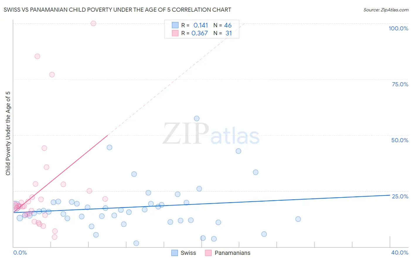 Swiss vs Panamanian Child Poverty Under the Age of 5