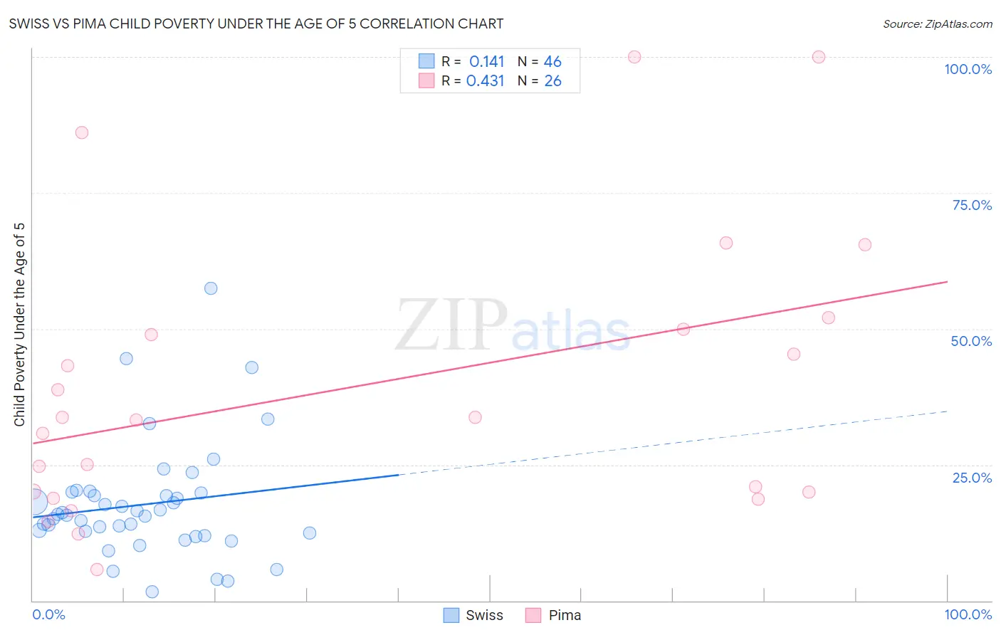 Swiss vs Pima Child Poverty Under the Age of 5