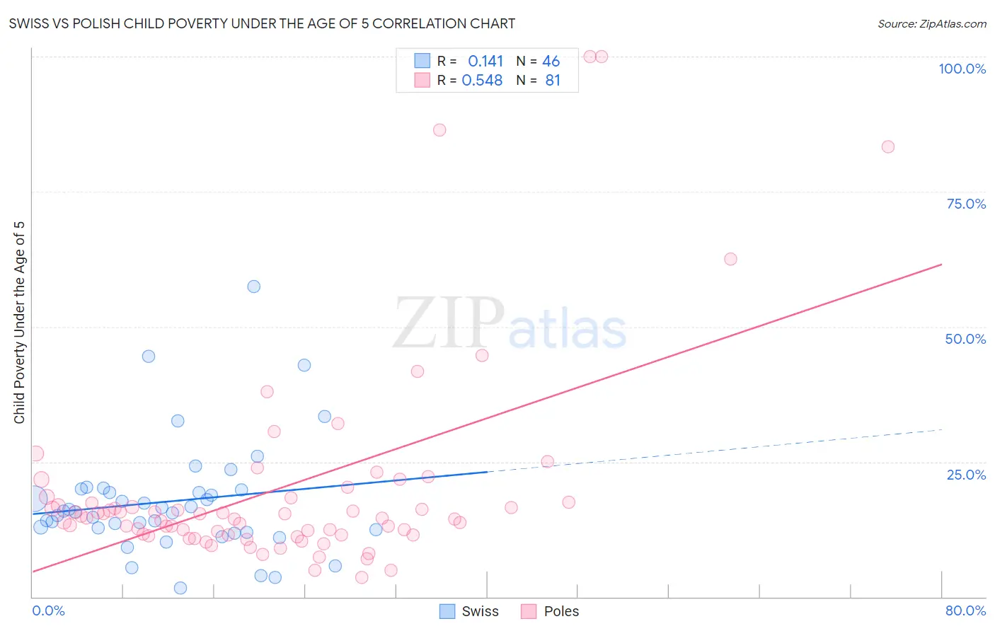 Swiss vs Polish Child Poverty Under the Age of 5