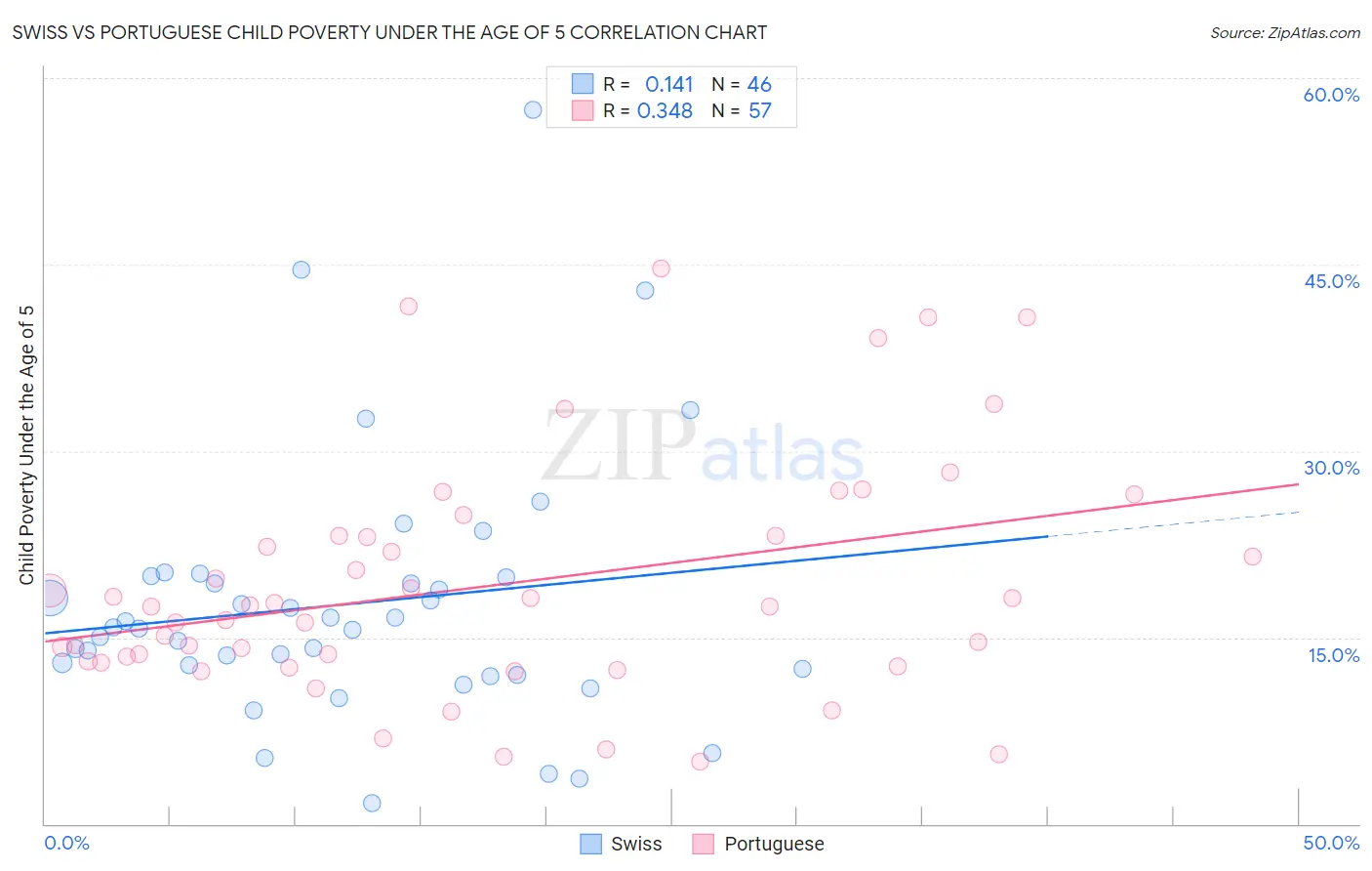 Swiss vs Portuguese Child Poverty Under the Age of 5