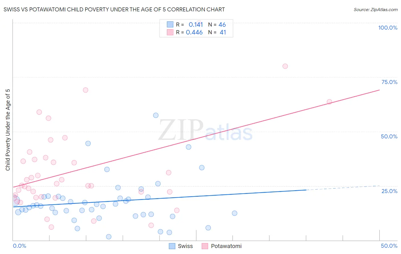 Swiss vs Potawatomi Child Poverty Under the Age of 5