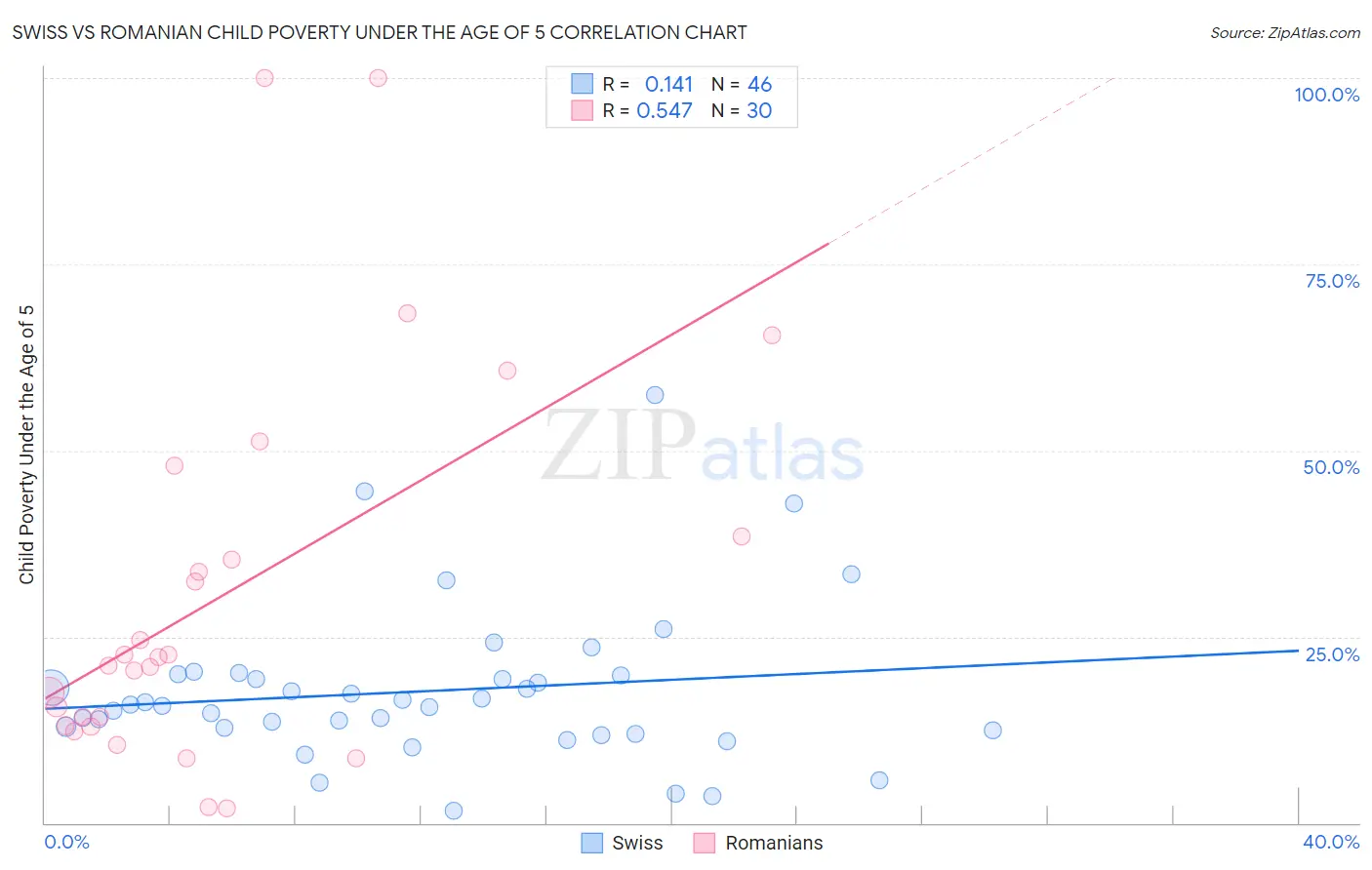 Swiss vs Romanian Child Poverty Under the Age of 5