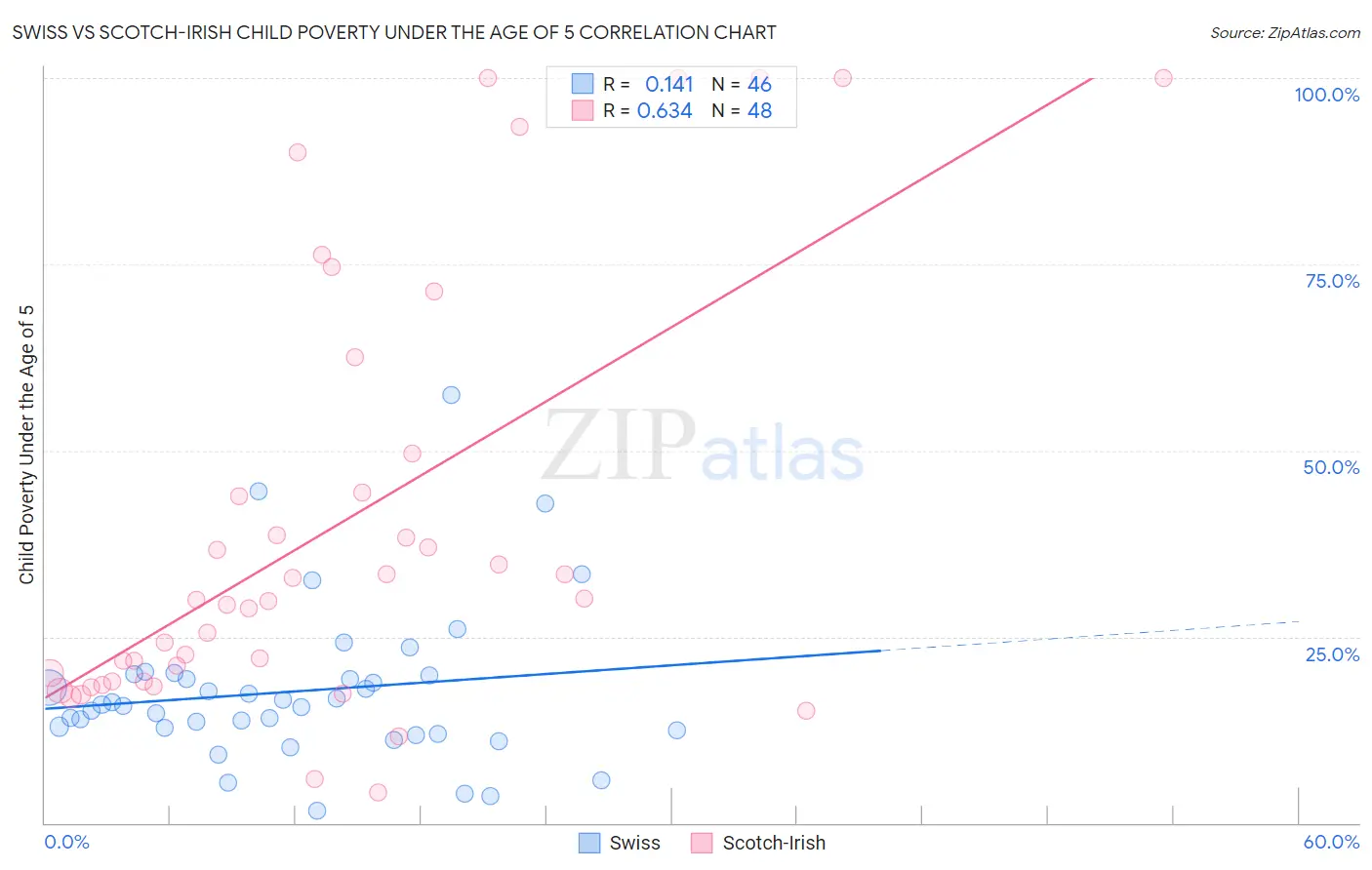 Swiss vs Scotch-Irish Child Poverty Under the Age of 5