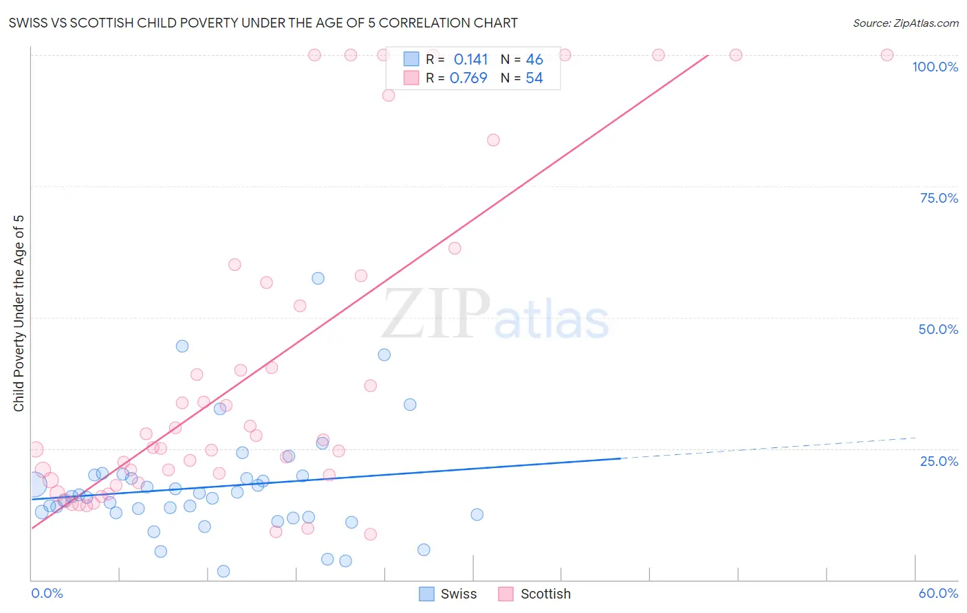 Swiss vs Scottish Child Poverty Under the Age of 5