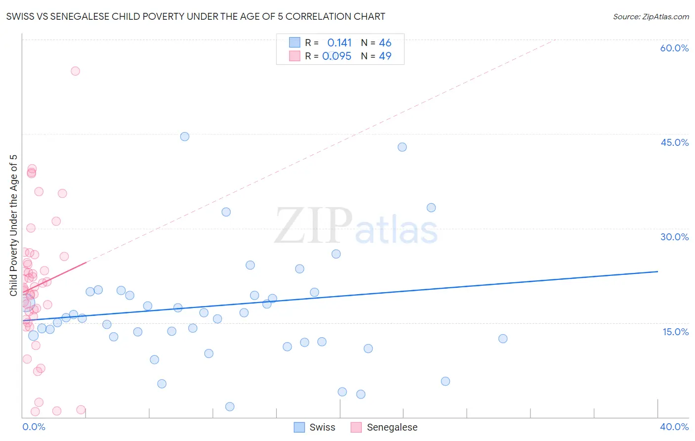 Swiss vs Senegalese Child Poverty Under the Age of 5