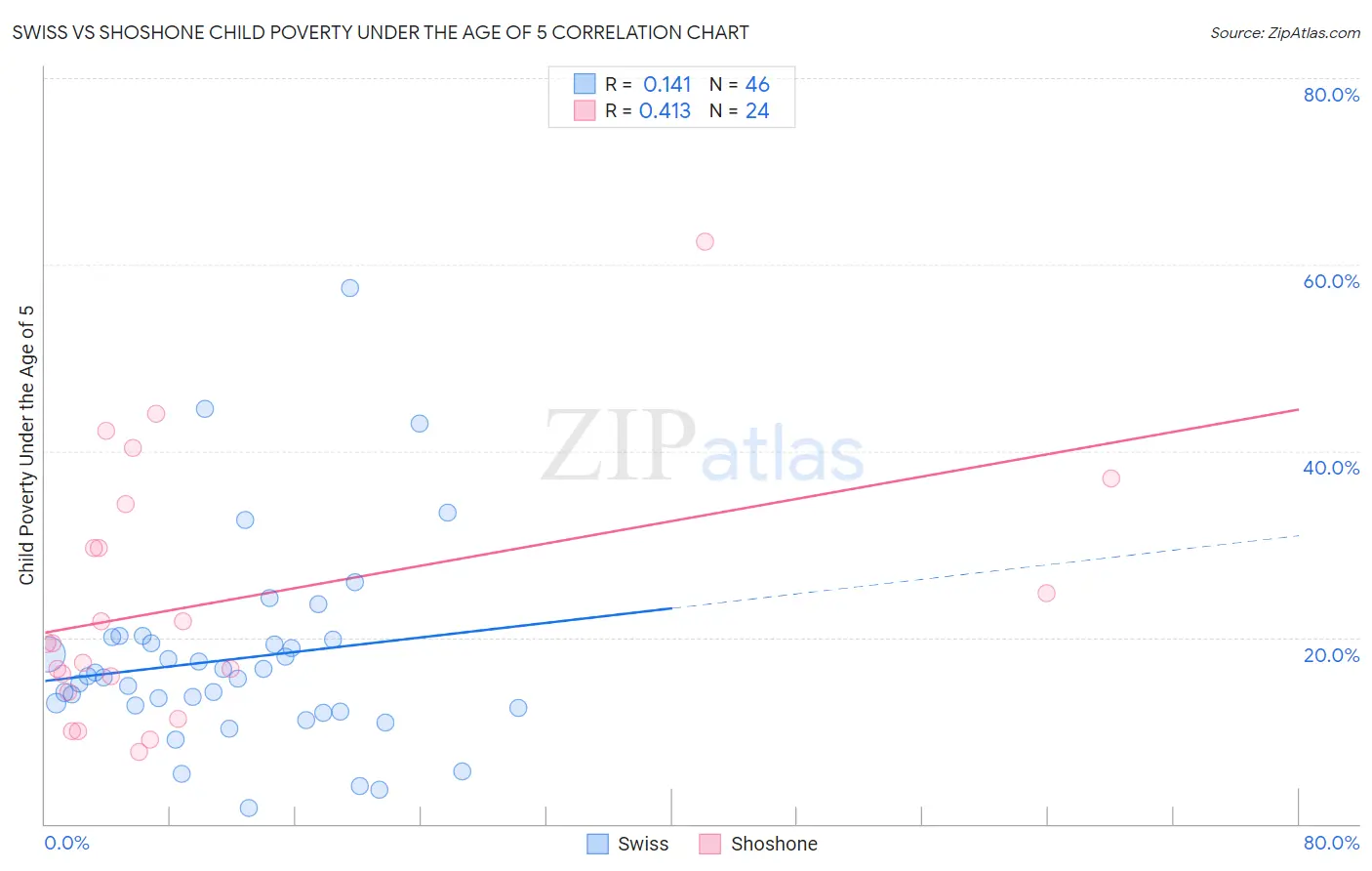 Swiss vs Shoshone Child Poverty Under the Age of 5