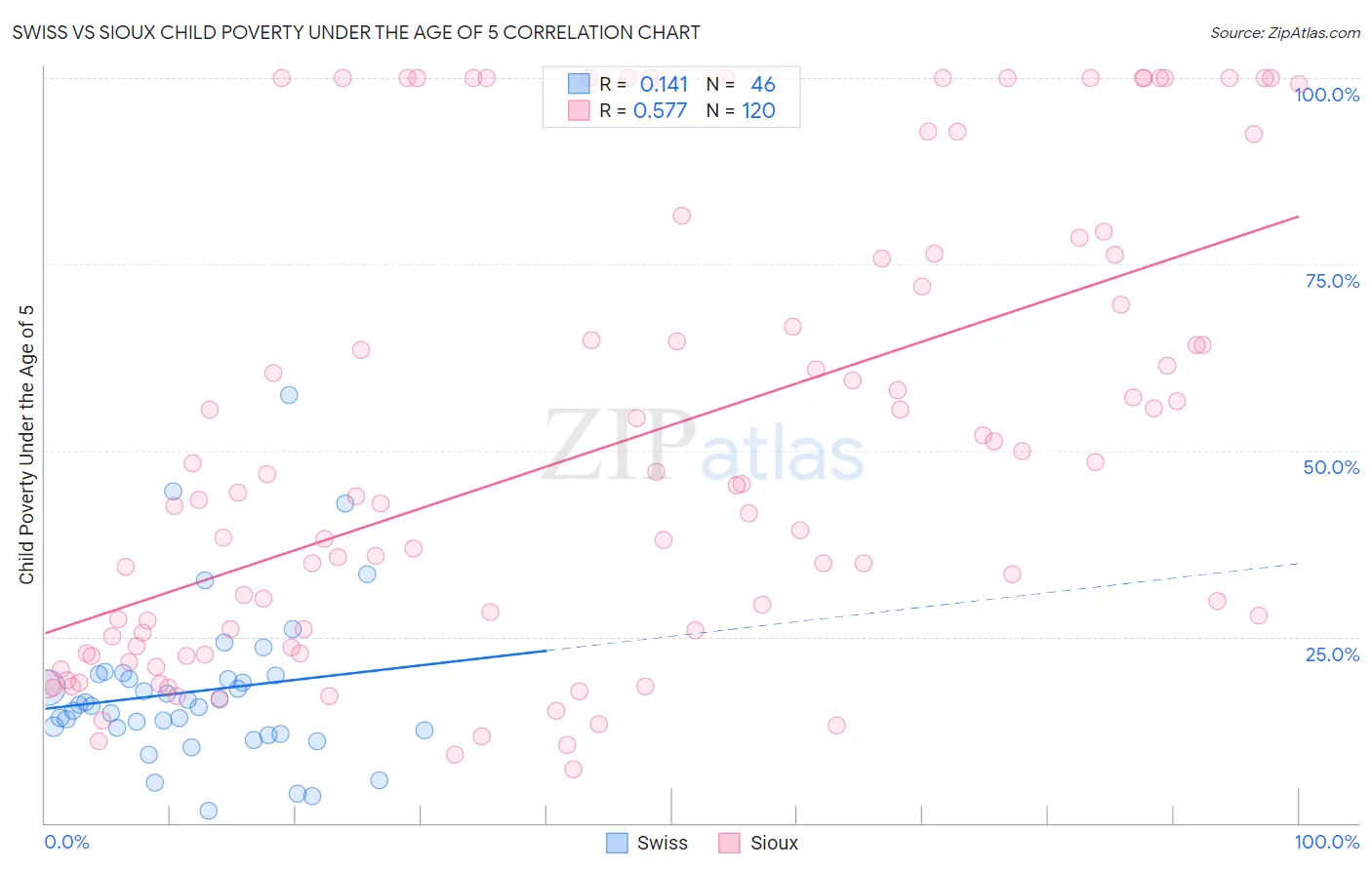 Swiss vs Sioux Child Poverty Under the Age of 5