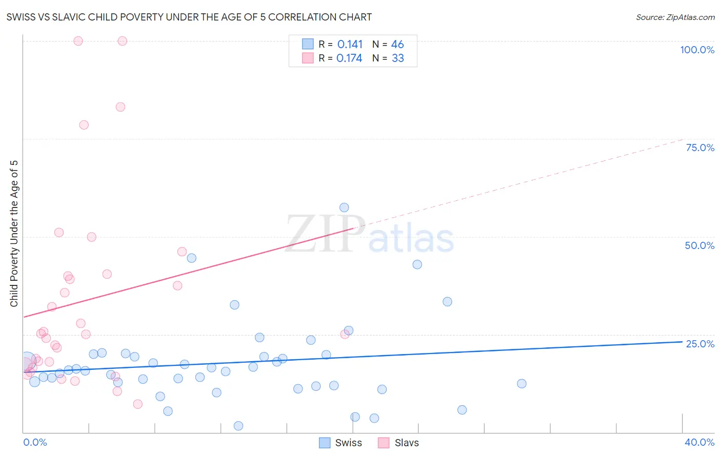Swiss vs Slavic Child Poverty Under the Age of 5