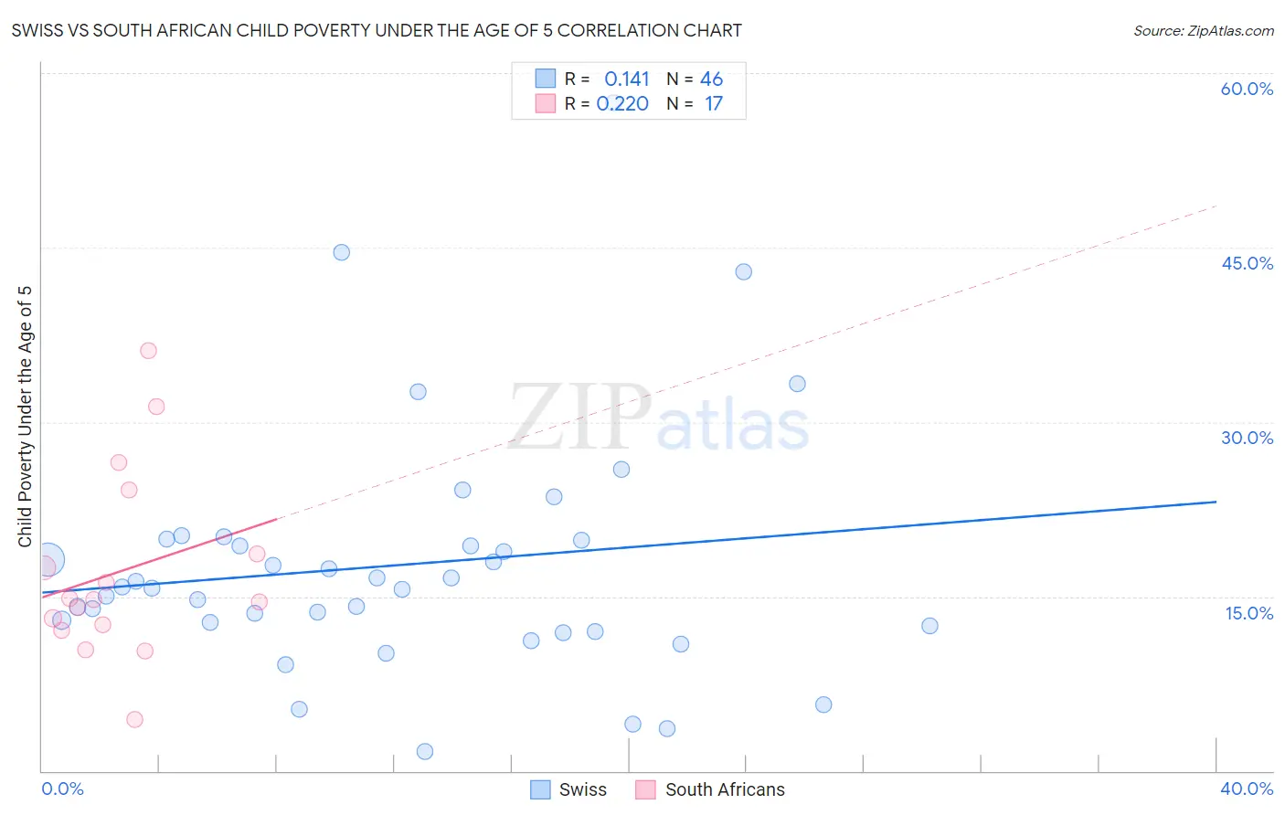 Swiss vs South African Child Poverty Under the Age of 5