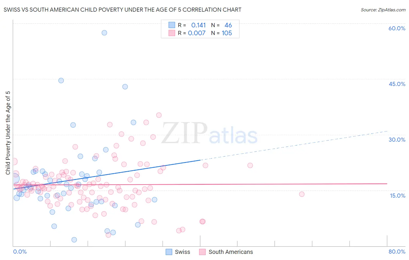 Swiss vs South American Child Poverty Under the Age of 5