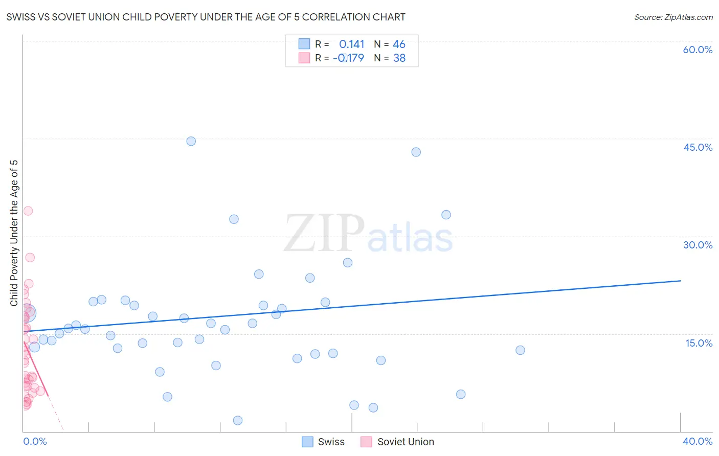 Swiss vs Soviet Union Child Poverty Under the Age of 5