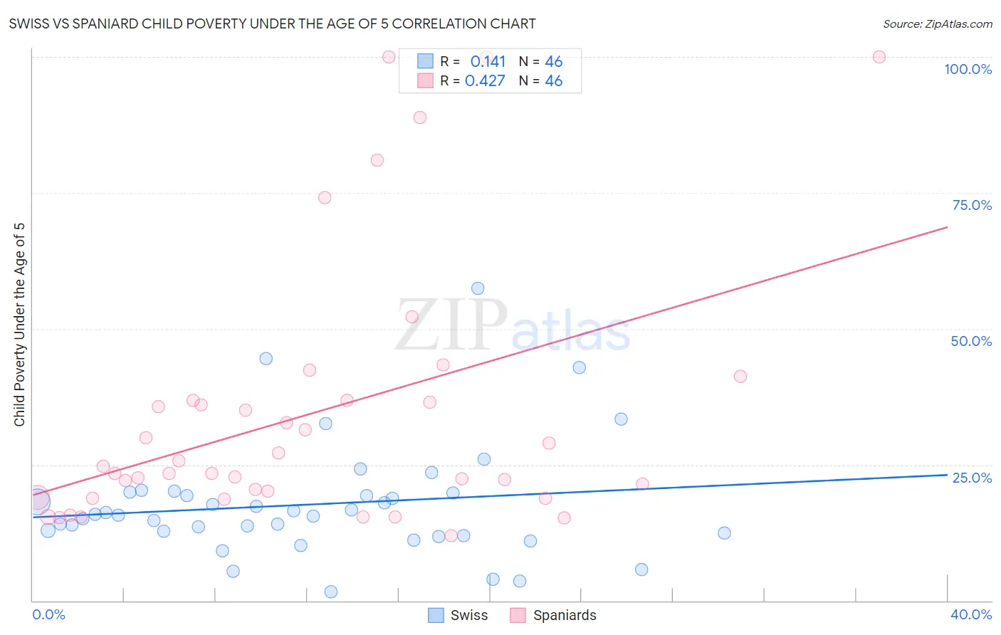 Swiss vs Spaniard Child Poverty Under the Age of 5