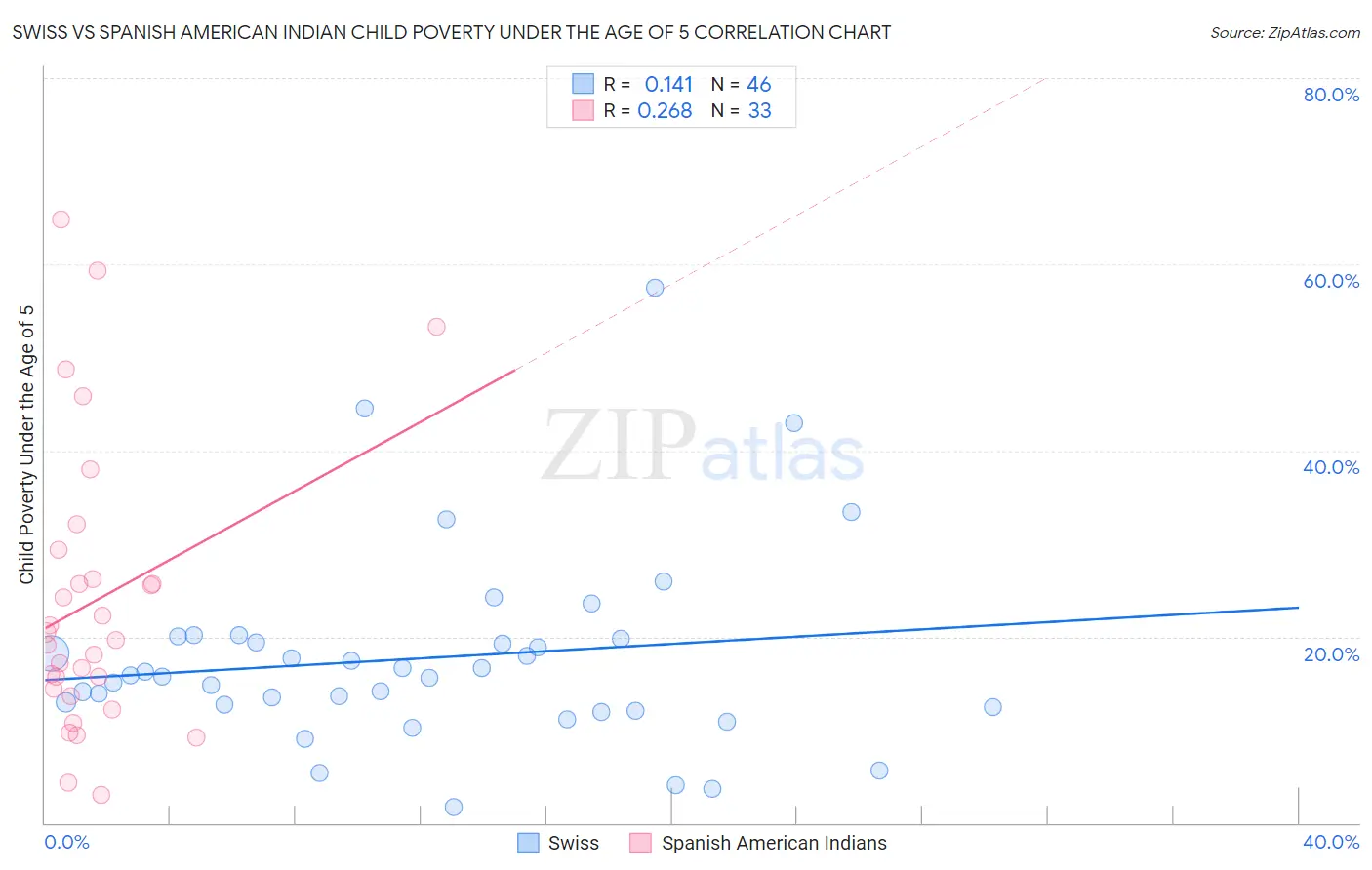 Swiss vs Spanish American Indian Child Poverty Under the Age of 5