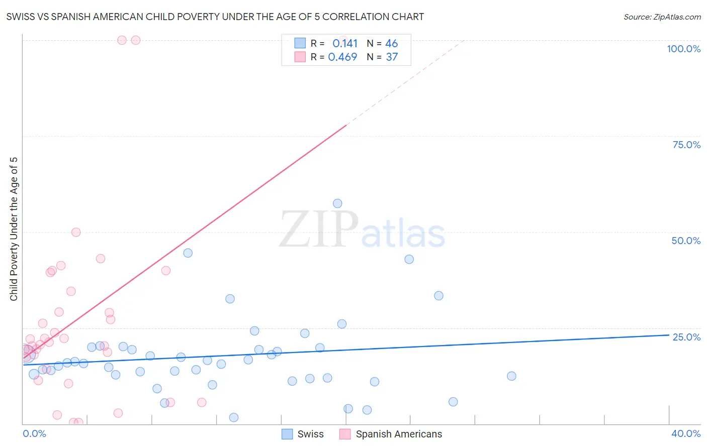 Swiss vs Spanish American Child Poverty Under the Age of 5