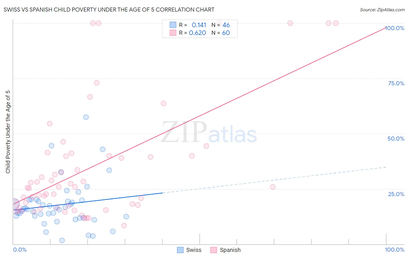 Swiss vs Spanish Child Poverty Under the Age of 5