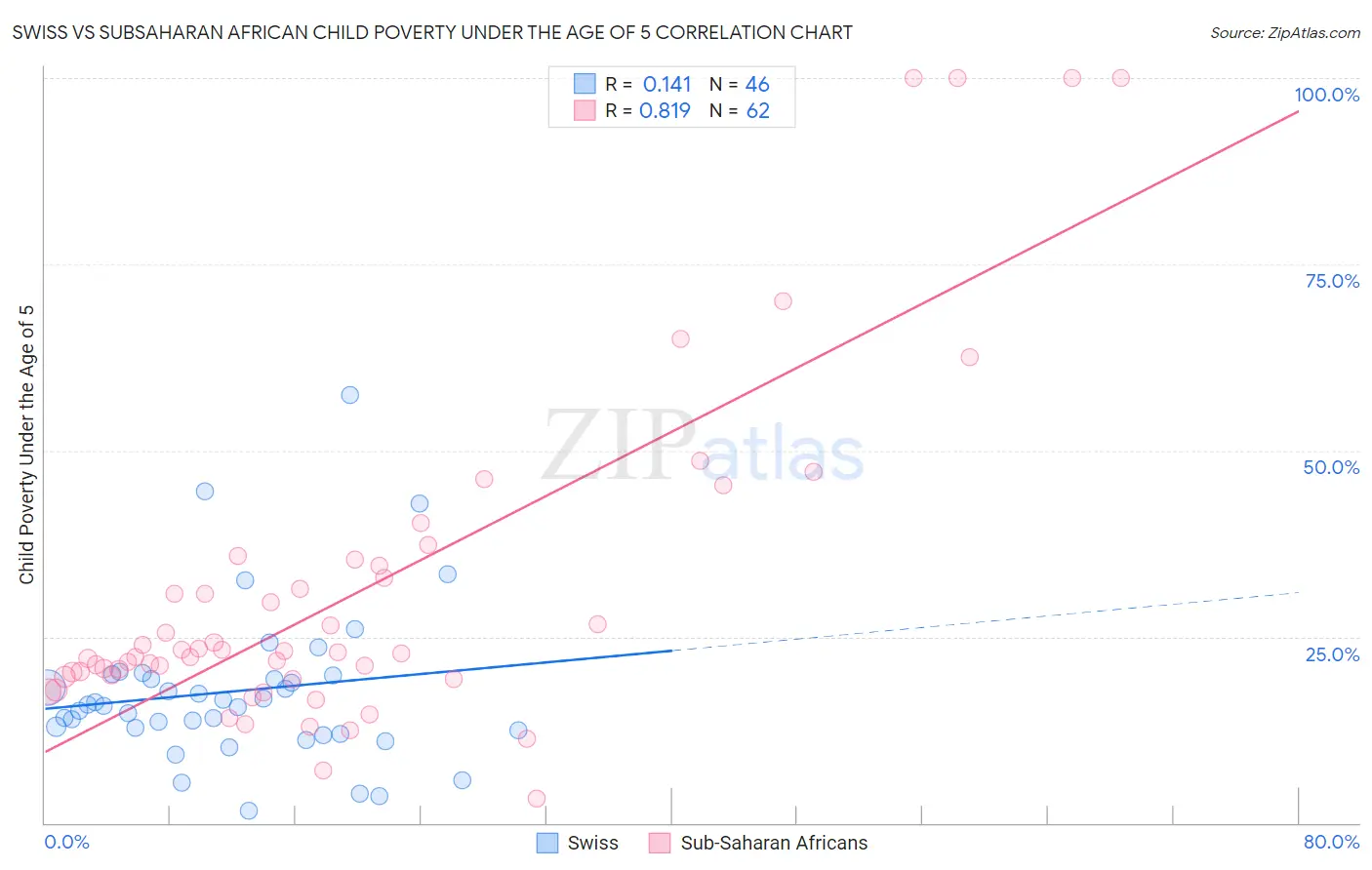 Swiss vs Subsaharan African Child Poverty Under the Age of 5