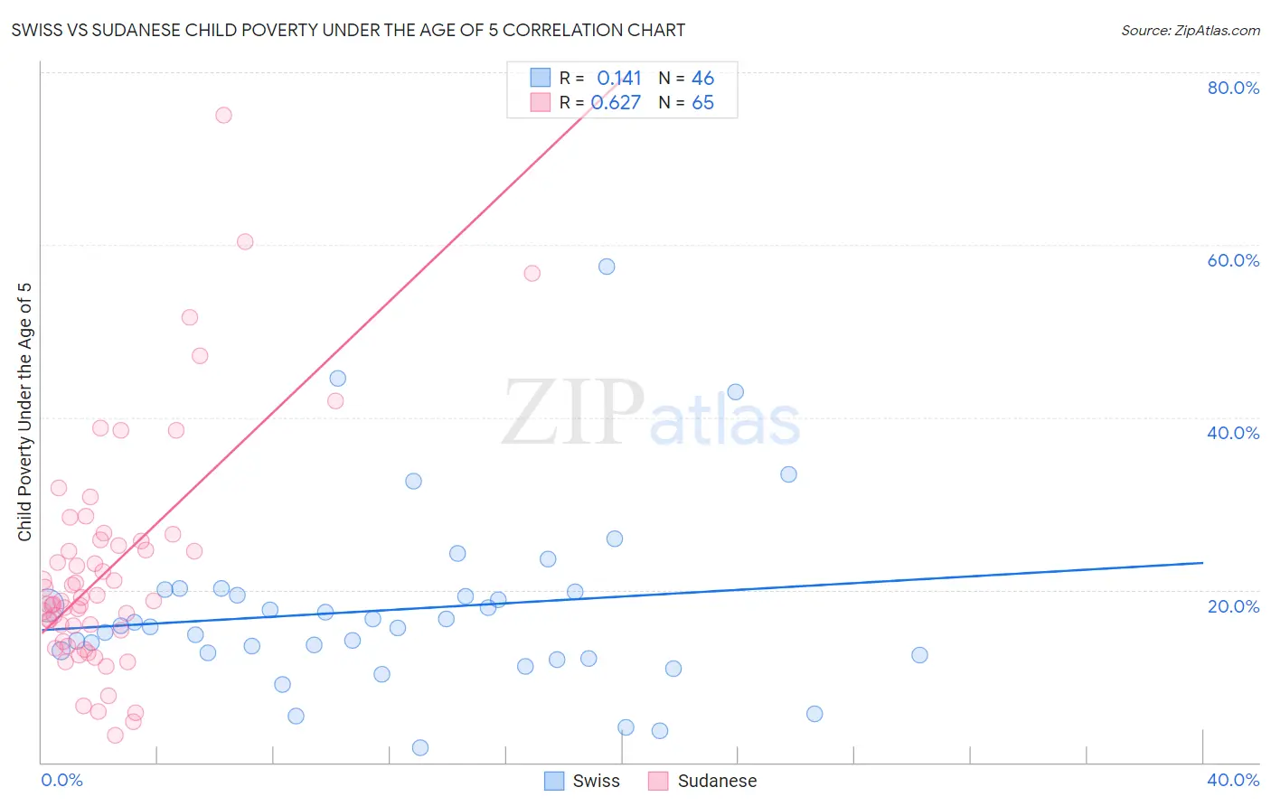 Swiss vs Sudanese Child Poverty Under the Age of 5