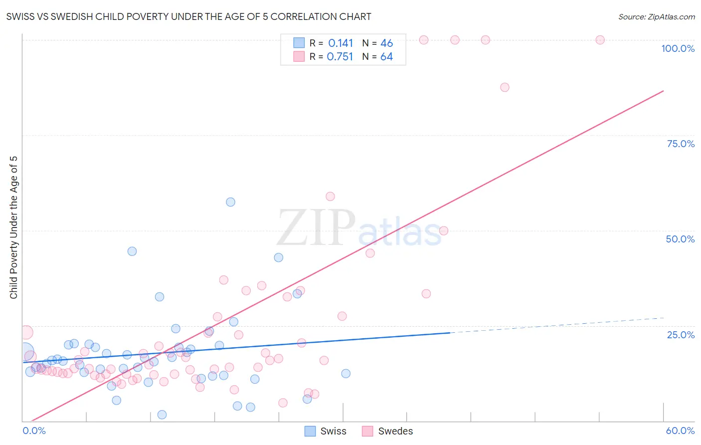 Swiss vs Swedish Child Poverty Under the Age of 5