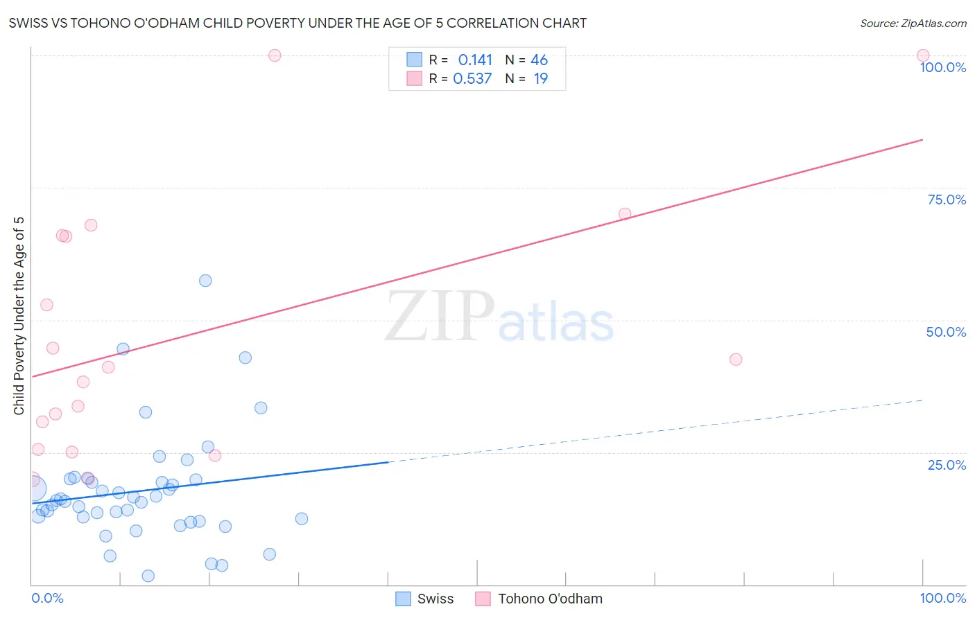 Swiss vs Tohono O'odham Child Poverty Under the Age of 5