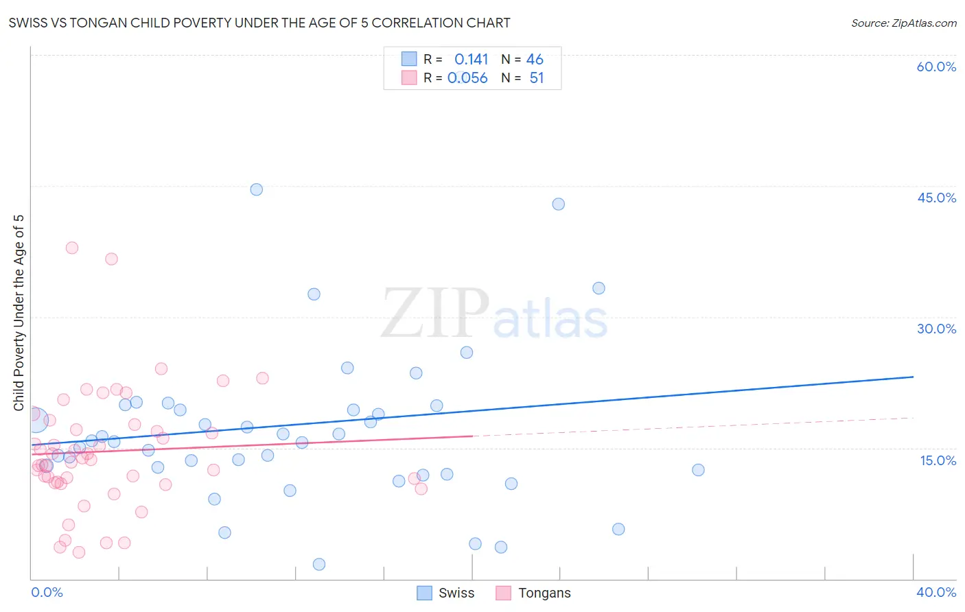 Swiss vs Tongan Child Poverty Under the Age of 5