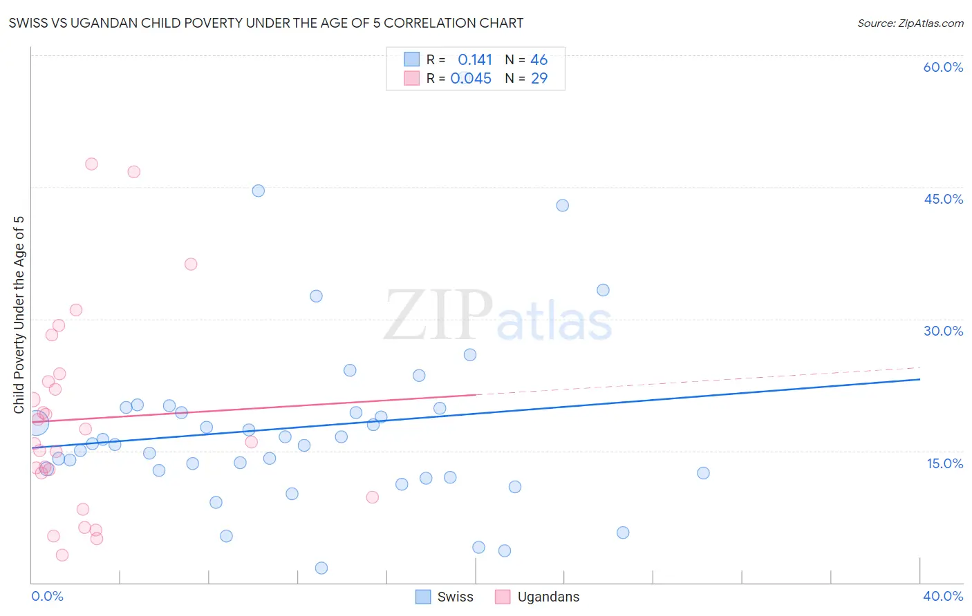 Swiss vs Ugandan Child Poverty Under the Age of 5