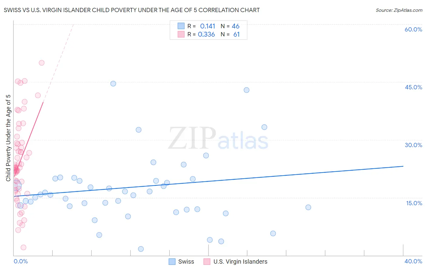 Swiss vs U.S. Virgin Islander Child Poverty Under the Age of 5