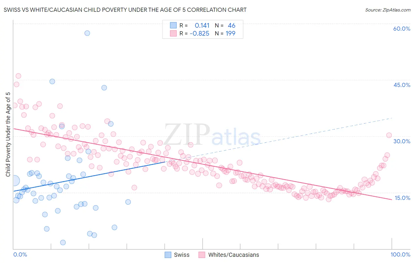 Swiss vs White/Caucasian Child Poverty Under the Age of 5