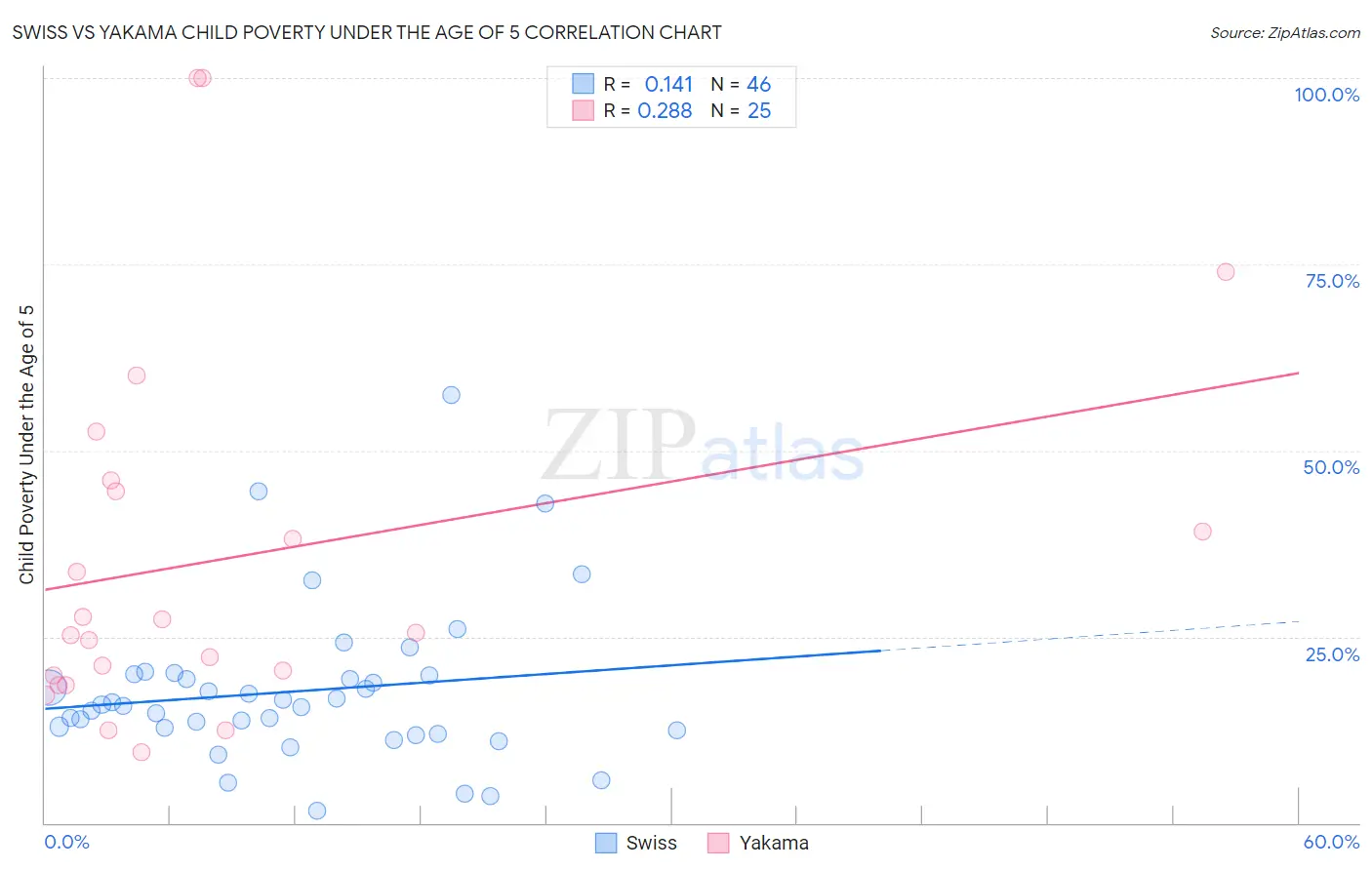 Swiss vs Yakama Child Poverty Under the Age of 5