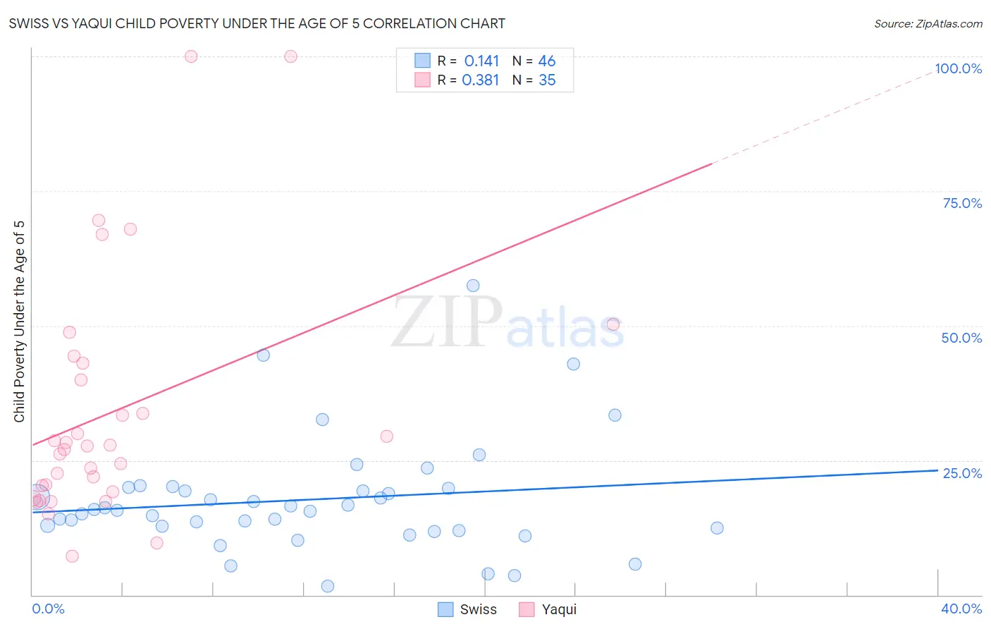 Swiss vs Yaqui Child Poverty Under the Age of 5