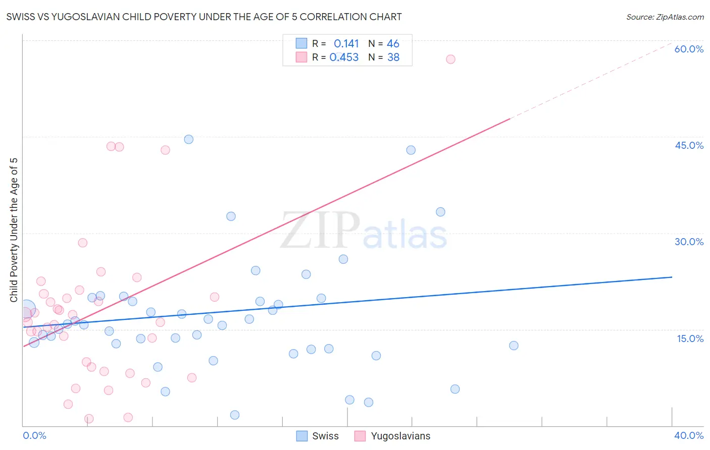 Swiss vs Yugoslavian Child Poverty Under the Age of 5