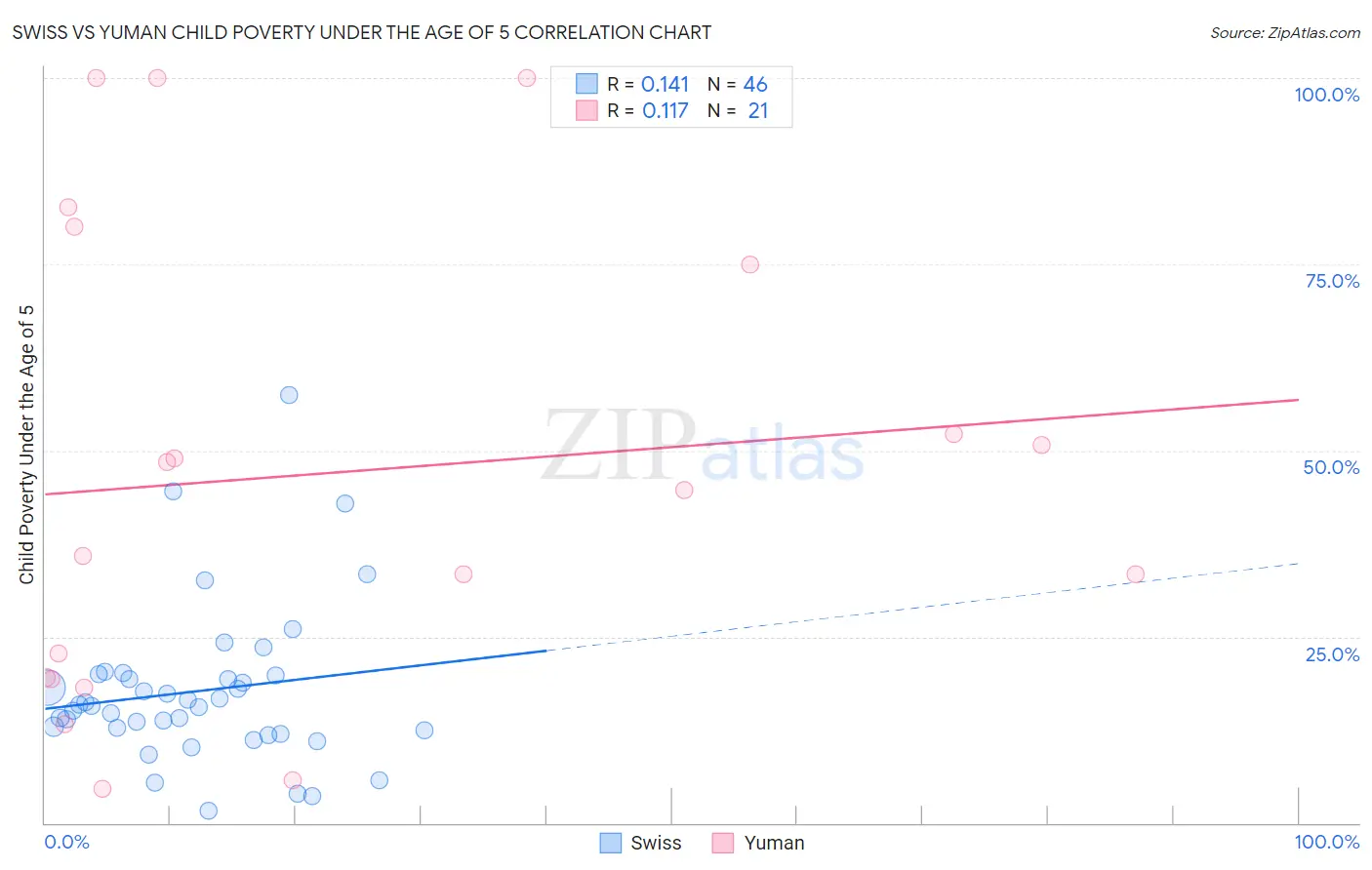 Swiss vs Yuman Child Poverty Under the Age of 5