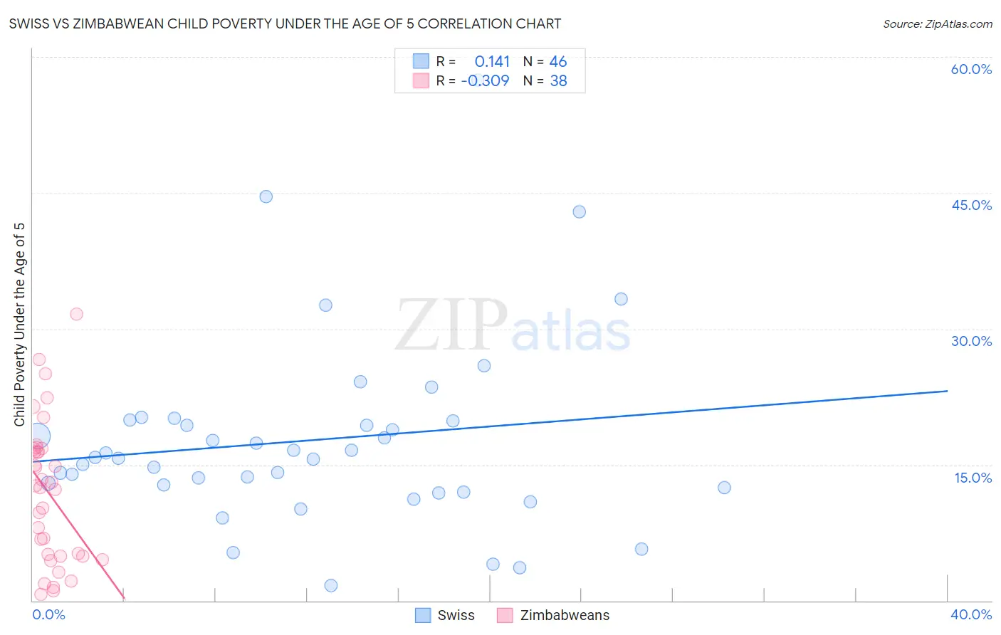 Swiss vs Zimbabwean Child Poverty Under the Age of 5