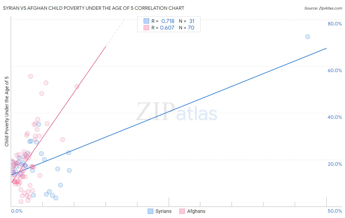 Syrian vs Afghan Child Poverty Under the Age of 5
