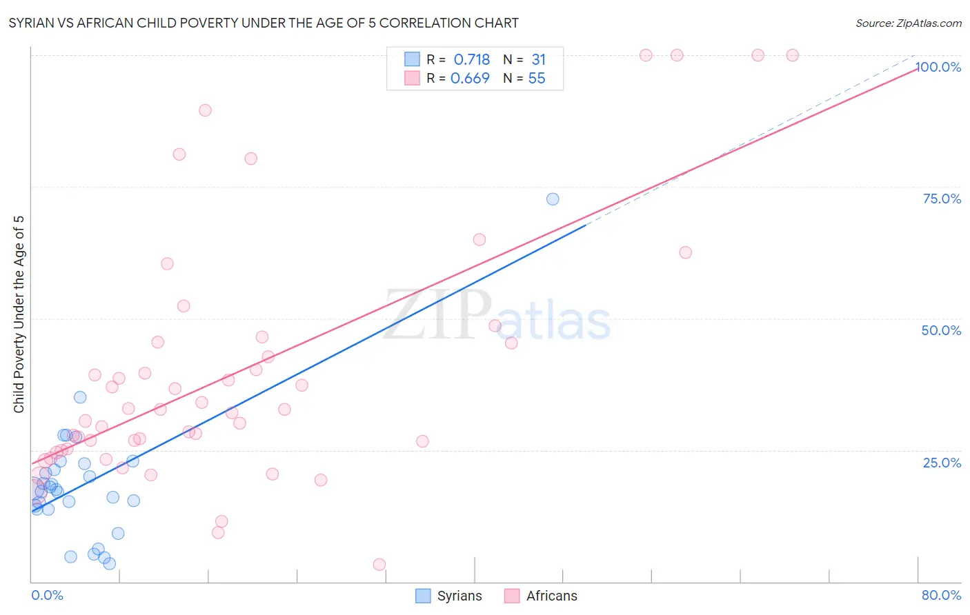 Syrian vs African Child Poverty Under the Age of 5