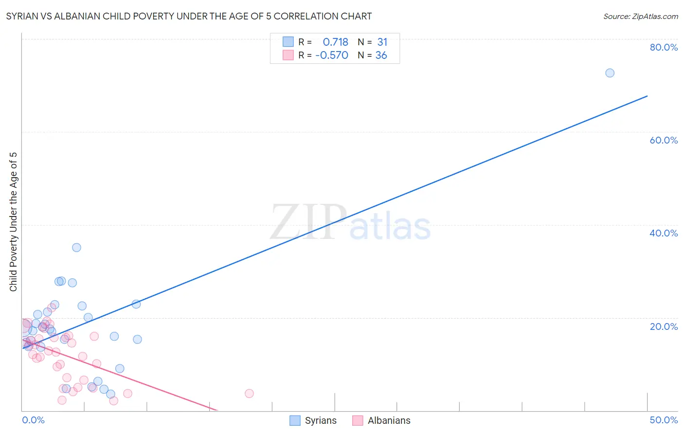 Syrian vs Albanian Child Poverty Under the Age of 5