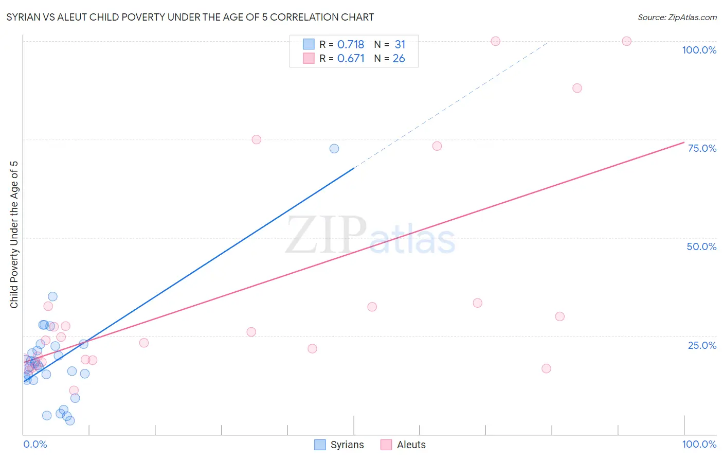 Syrian vs Aleut Child Poverty Under the Age of 5