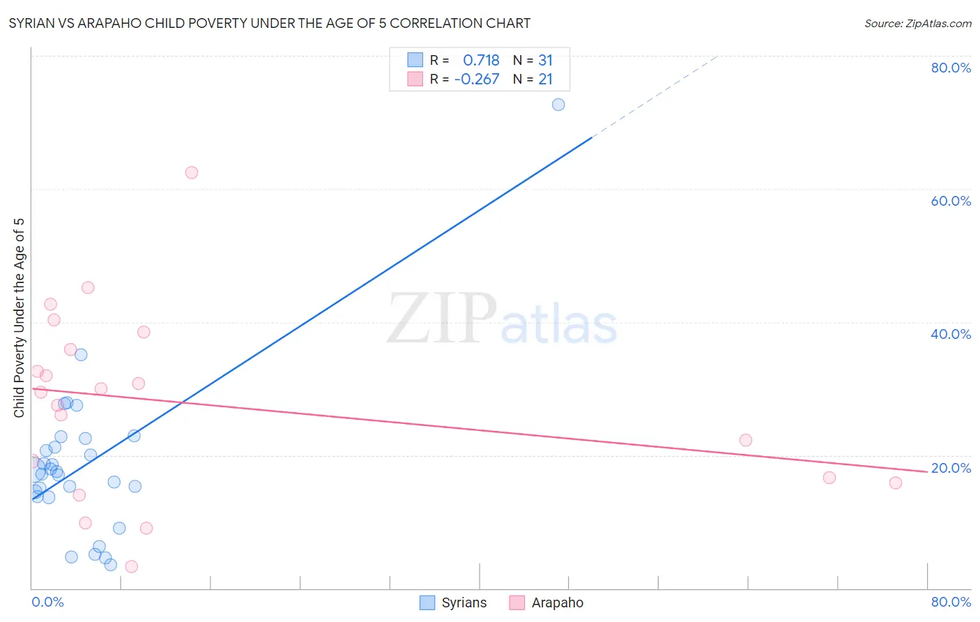 Syrian vs Arapaho Child Poverty Under the Age of 5