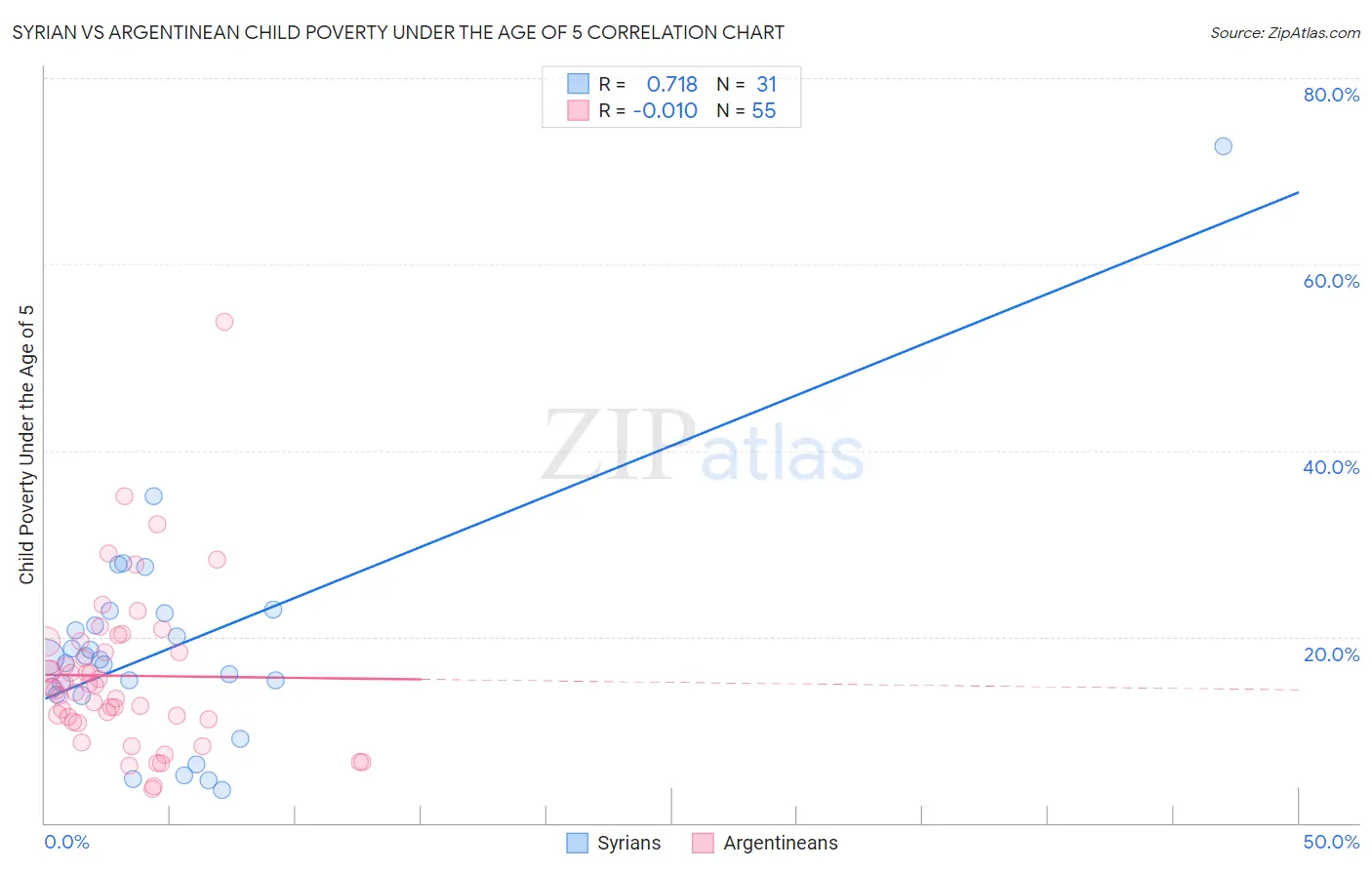 Syrian vs Argentinean Child Poverty Under the Age of 5