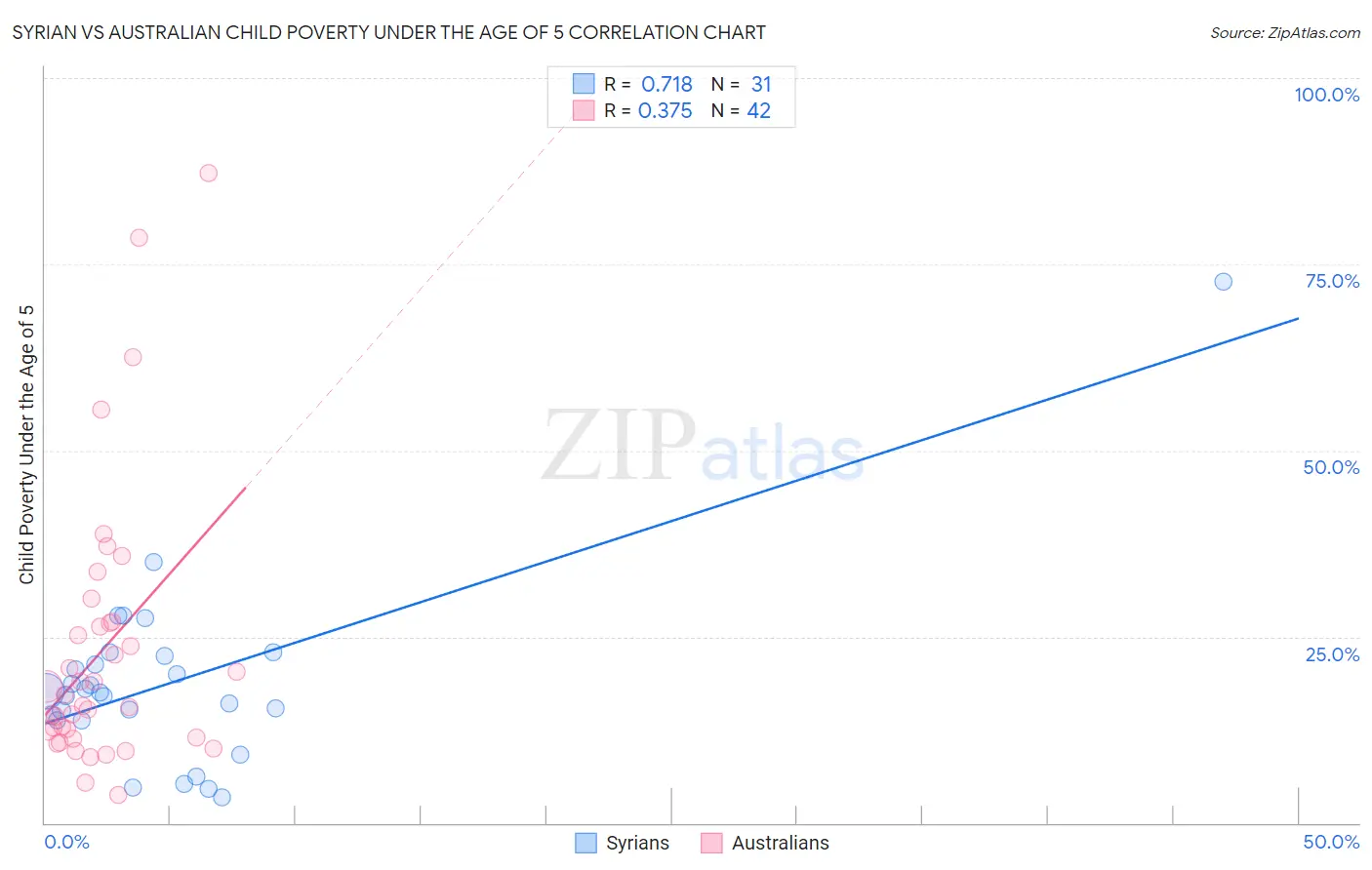 Syrian vs Australian Child Poverty Under the Age of 5