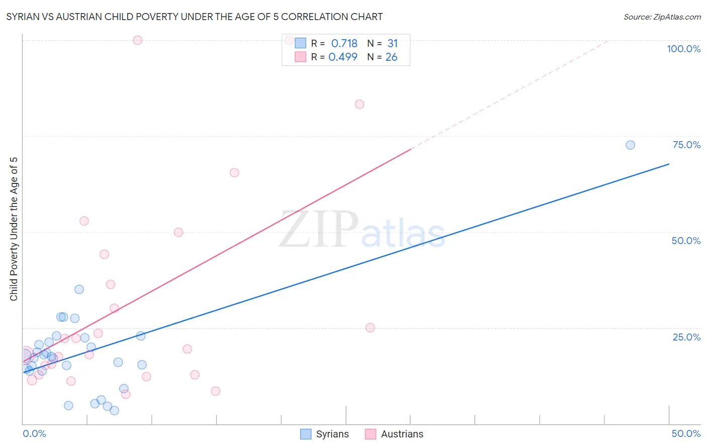 Syrian vs Austrian Child Poverty Under the Age of 5