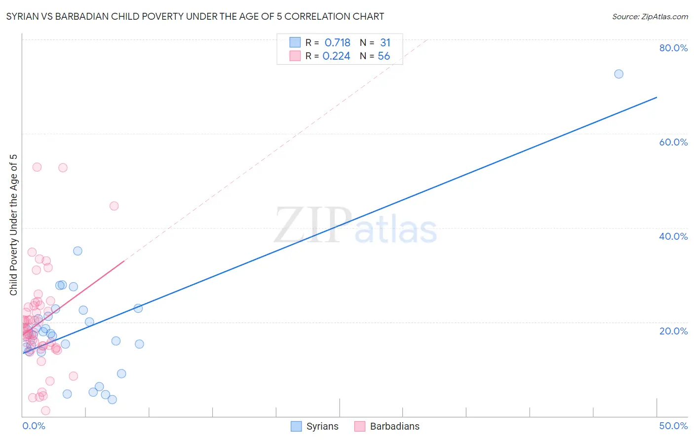 Syrian vs Barbadian Child Poverty Under the Age of 5