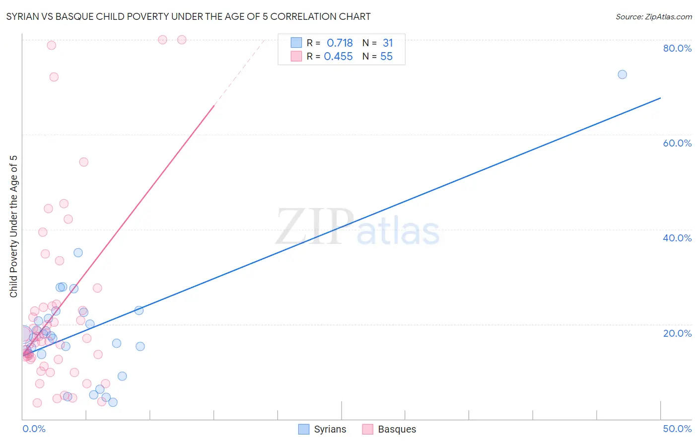 Syrian vs Basque Child Poverty Under the Age of 5