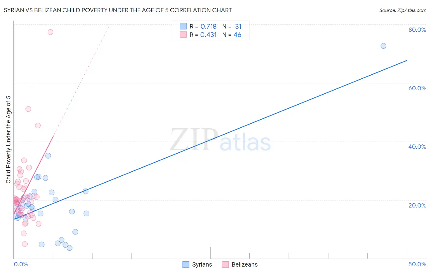 Syrian vs Belizean Child Poverty Under the Age of 5