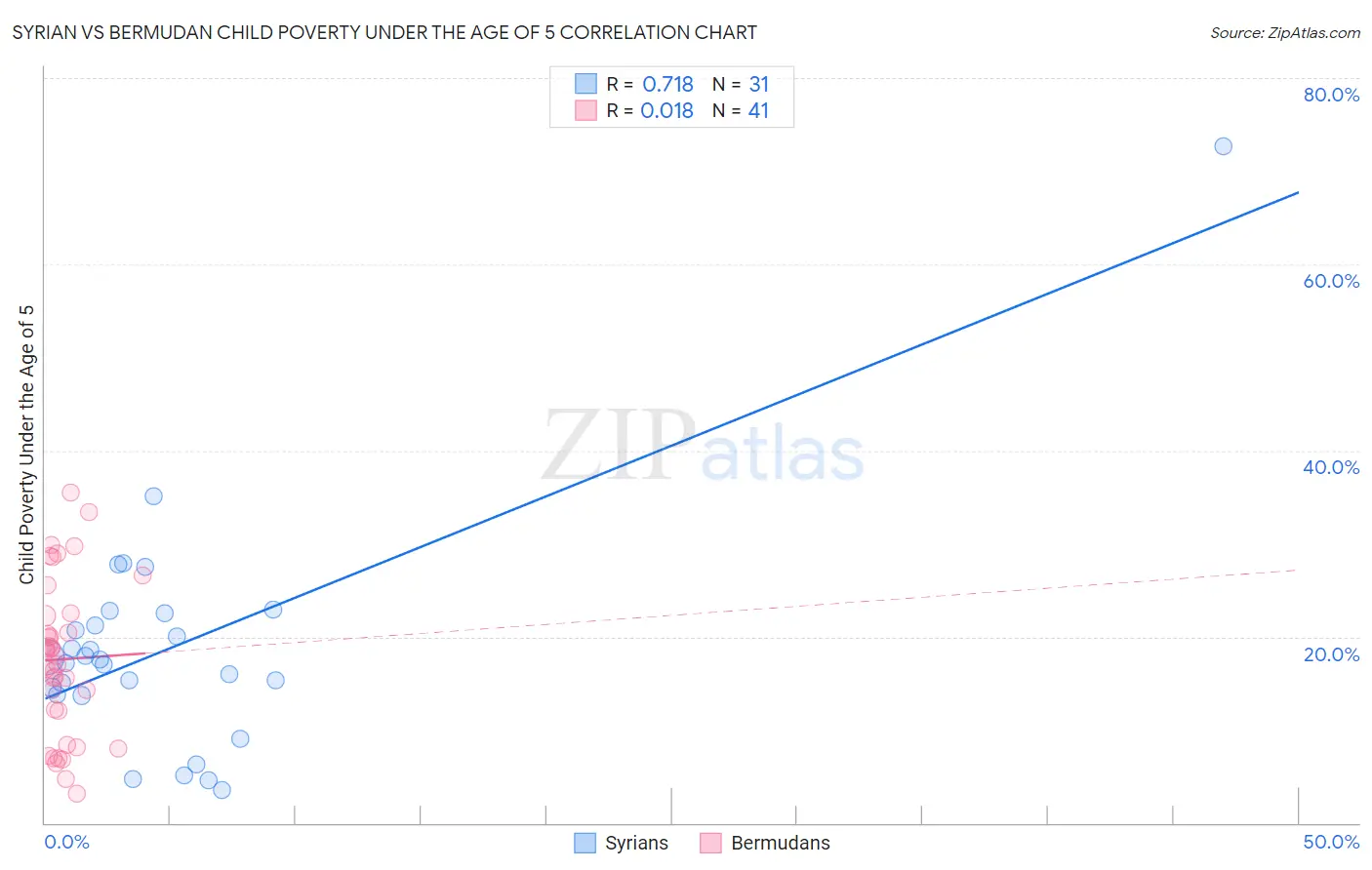 Syrian vs Bermudan Child Poverty Under the Age of 5