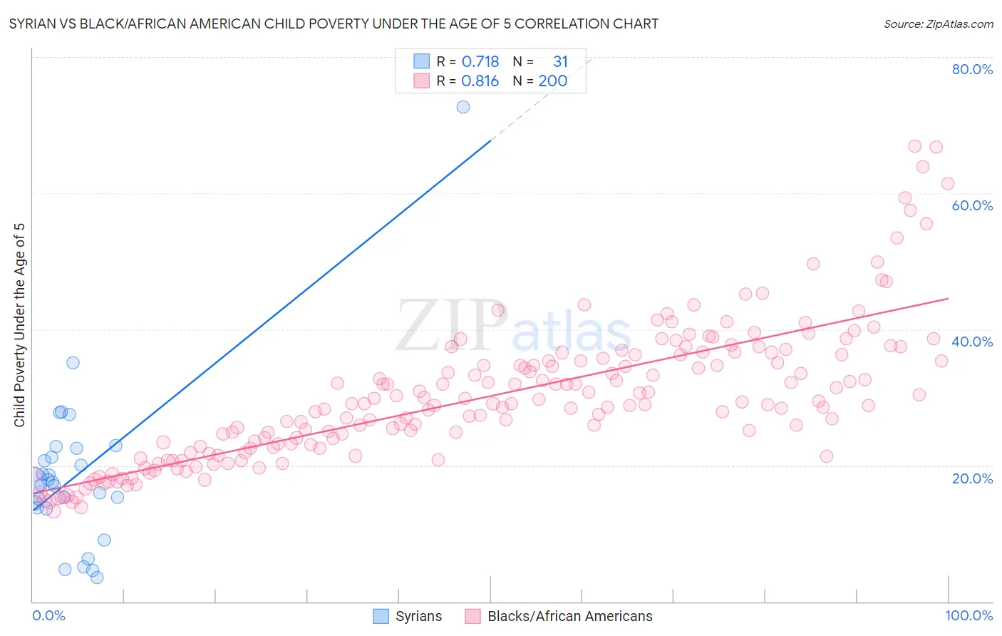 Syrian vs Black/African American Child Poverty Under the Age of 5