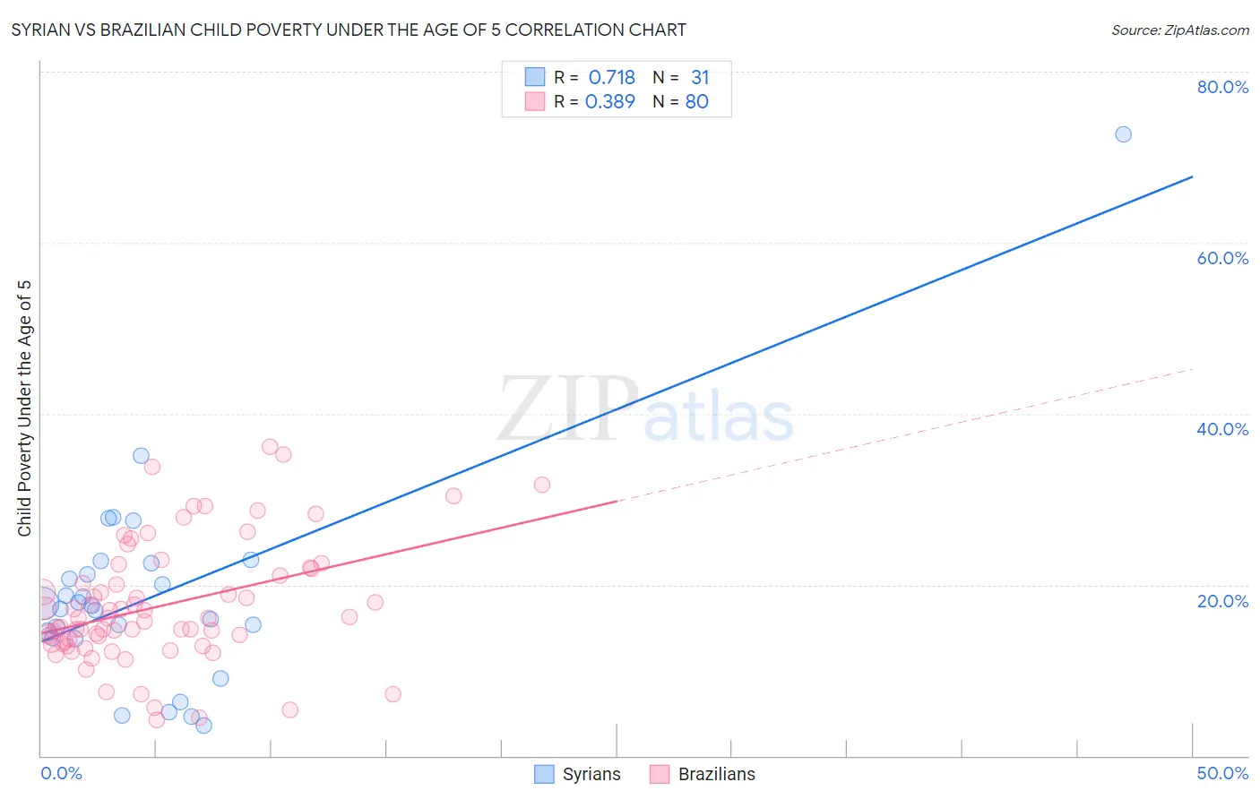 Syrian vs Brazilian Child Poverty Under the Age of 5