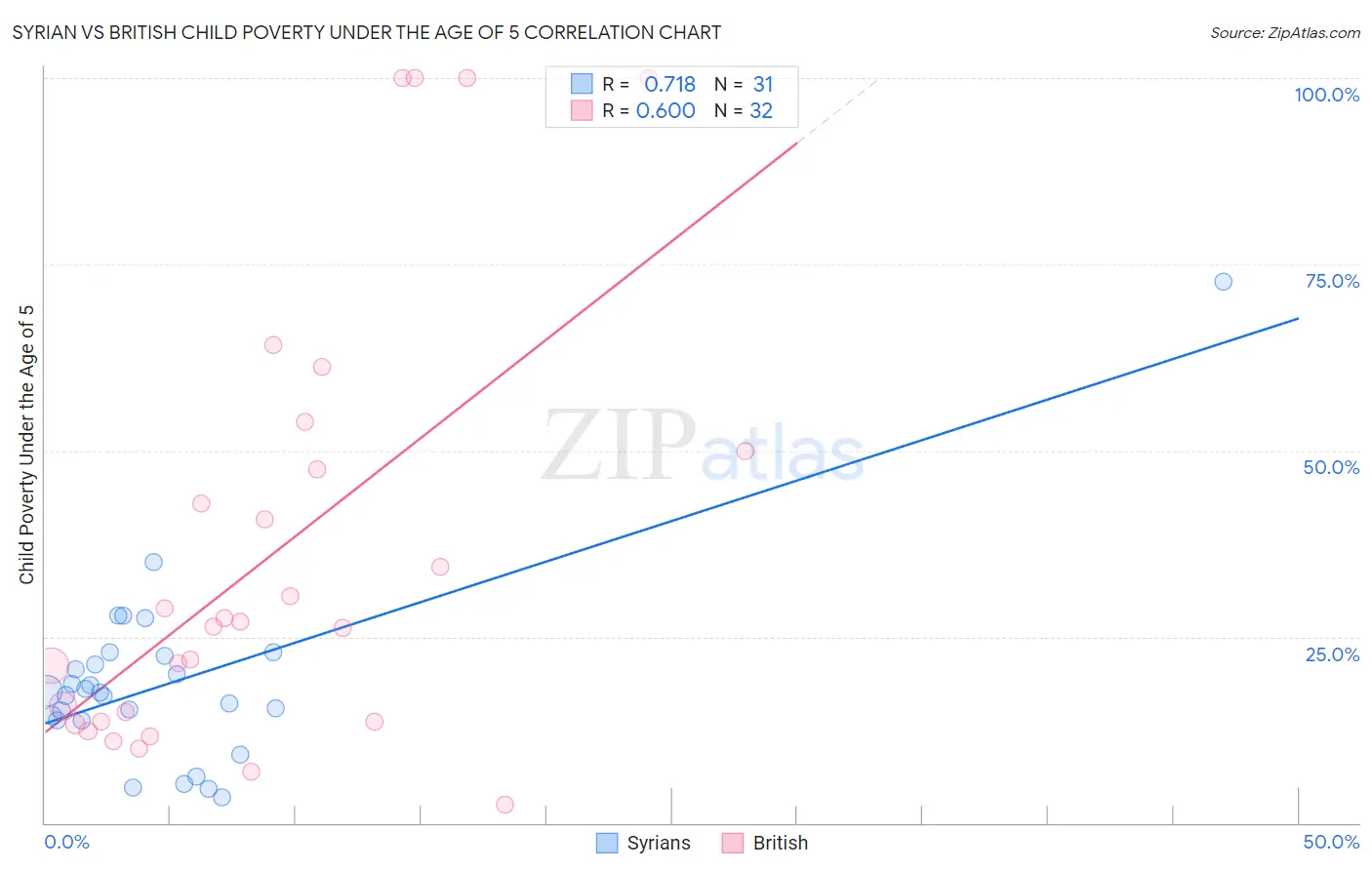 Syrian vs British Child Poverty Under the Age of 5