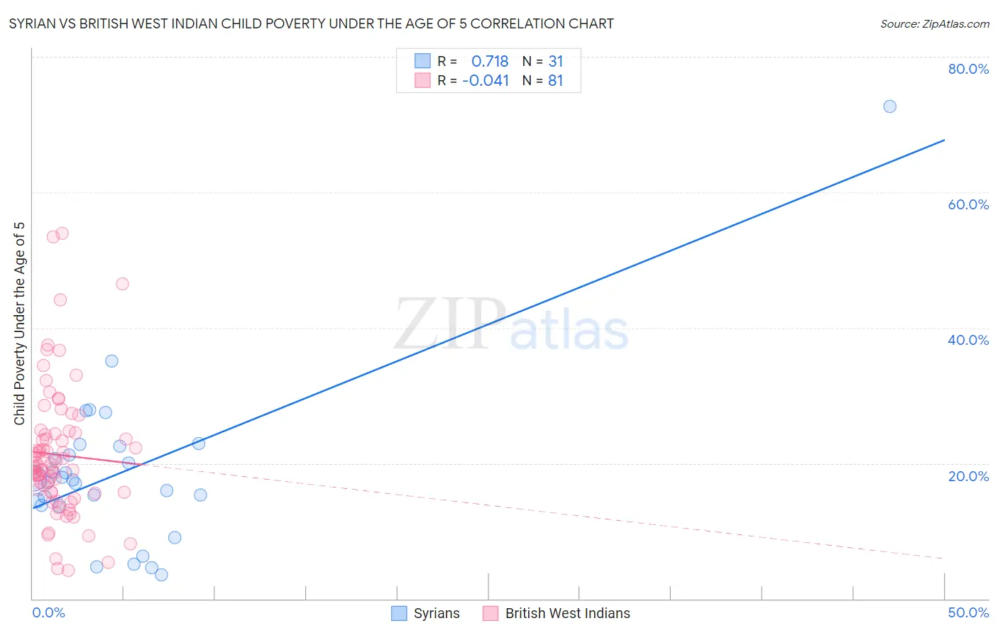 Syrian vs British West Indian Child Poverty Under the Age of 5