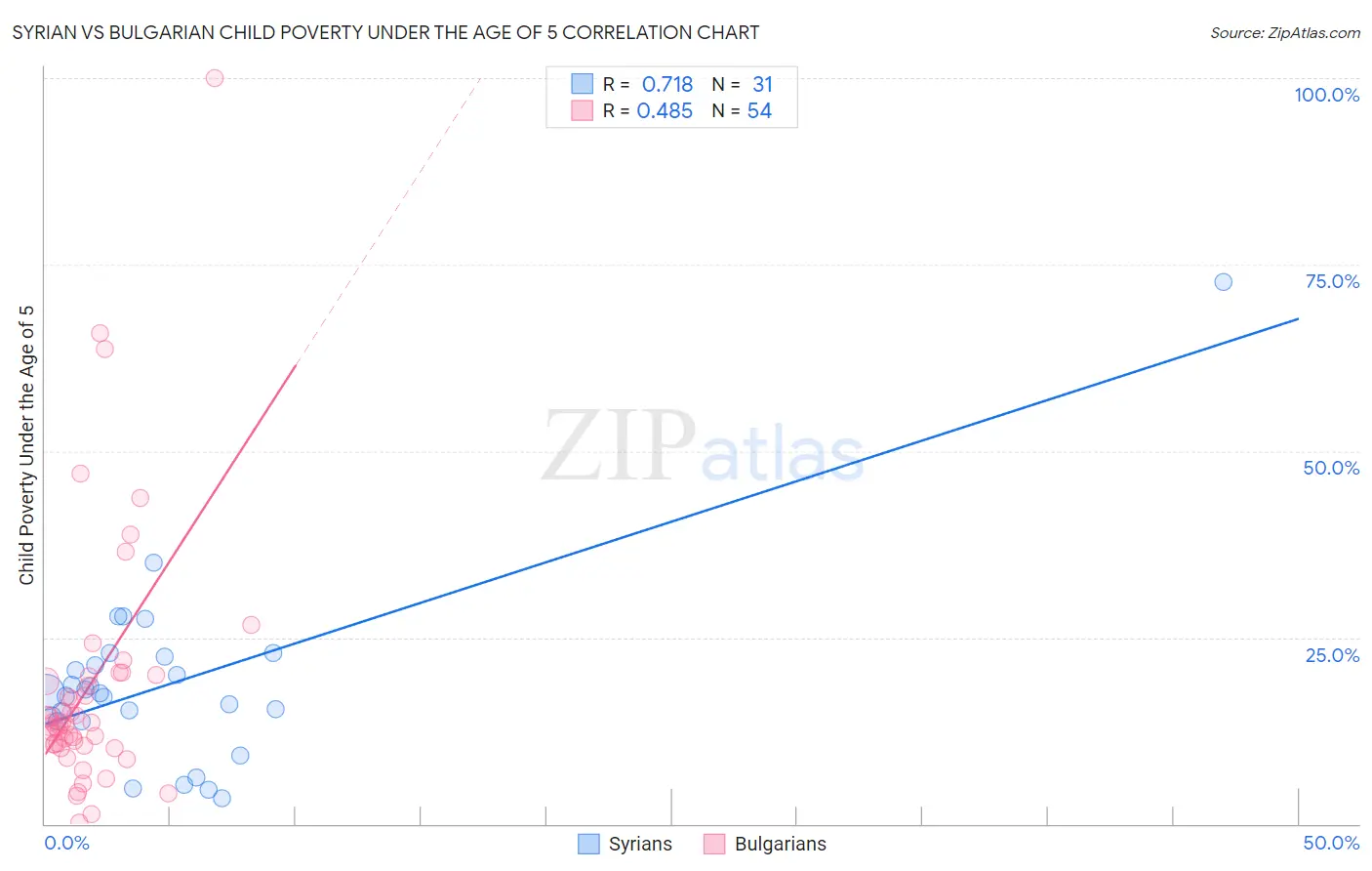 Syrian vs Bulgarian Child Poverty Under the Age of 5